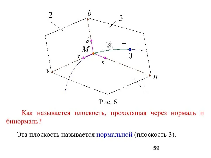 Как называется плоскость, проходящая через нормаль и бинормаль? Эта плоскость называется нормальной (плоскость 3).