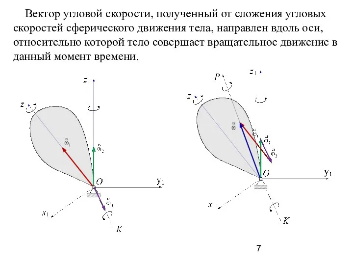 Вектор угловой скорости, полученный от сложения угловых скоростей сферического движения тела,