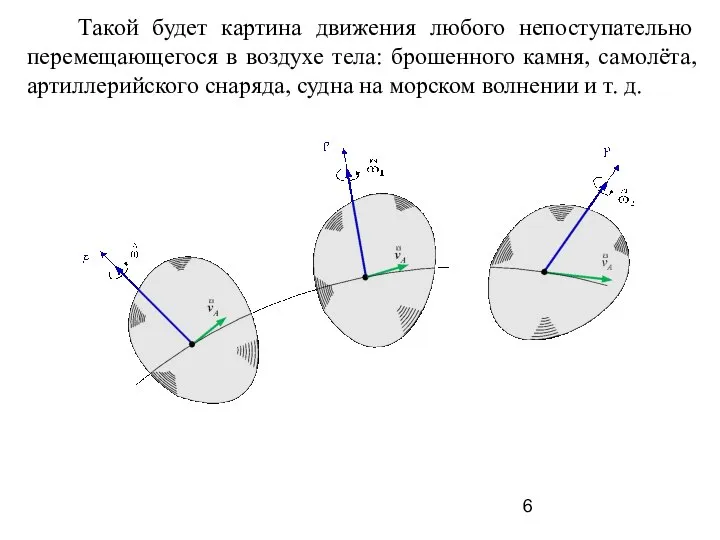 Такой будет картина движения любого непоступательно перемещающегося в воздухе тела: брошенного