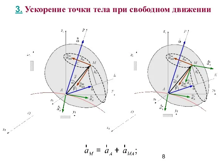 3. Ускорение точки тела при свободном движении