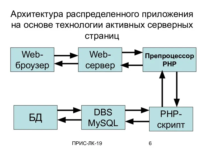 ПРИС-ЛК-19 Web- броузер Web- сервер Препроцессор PHP PHP- скрипт DBS MySQL