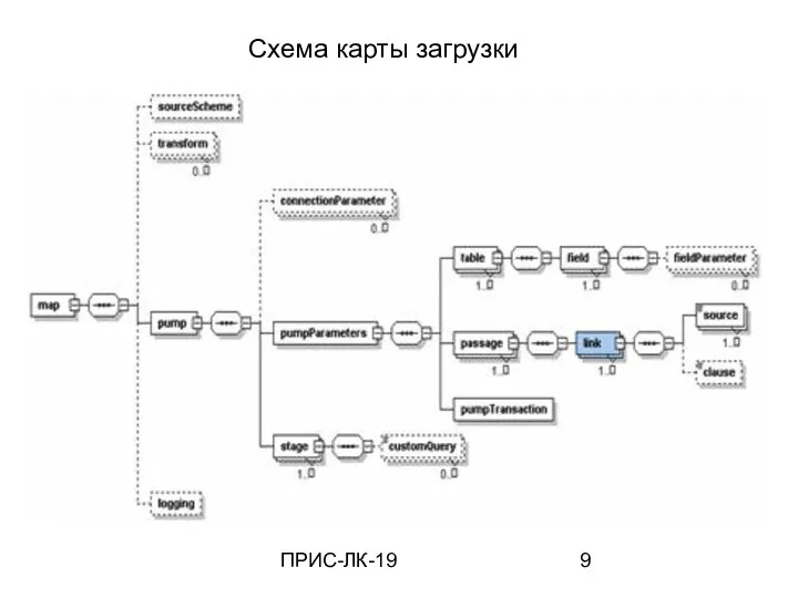 ПРИС-ЛК-19 Схема карты загрузки