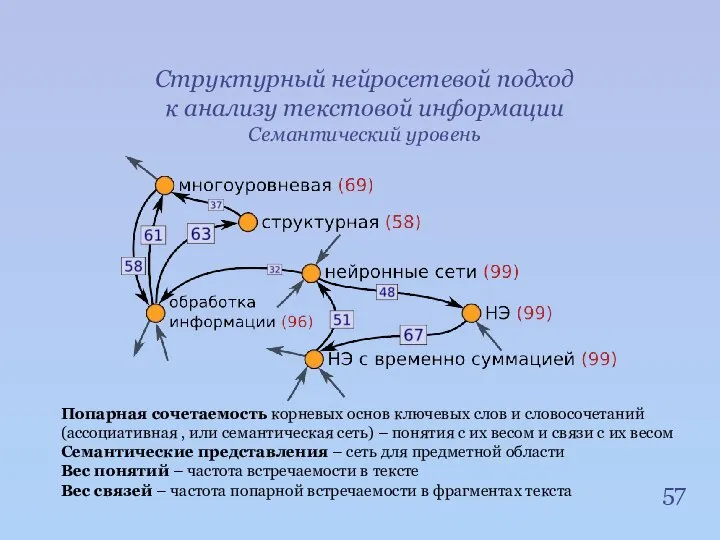 Структурный нейросетевой подход к анализу текстовой информации Семантический уровень Попарная сочетаемость