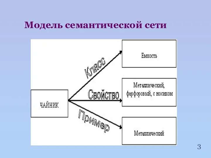 Модель семантической сети 3