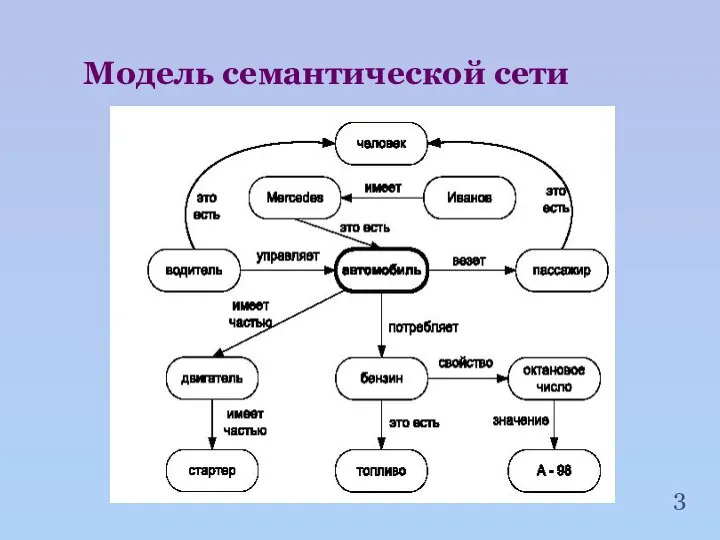 Модель семантической сети 3