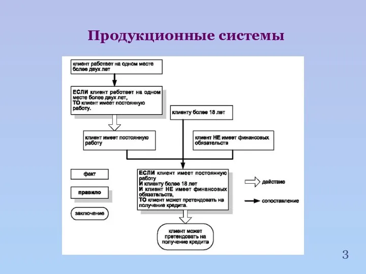 Продукционные системы 3