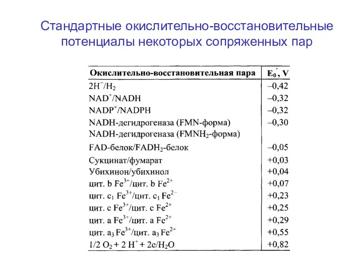 Стандартные окислительно-восстановительные потенциалы некоторых сопряженных пар