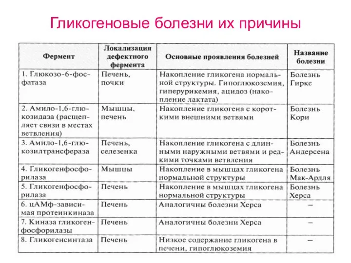 Гликогеновые болезни их причины