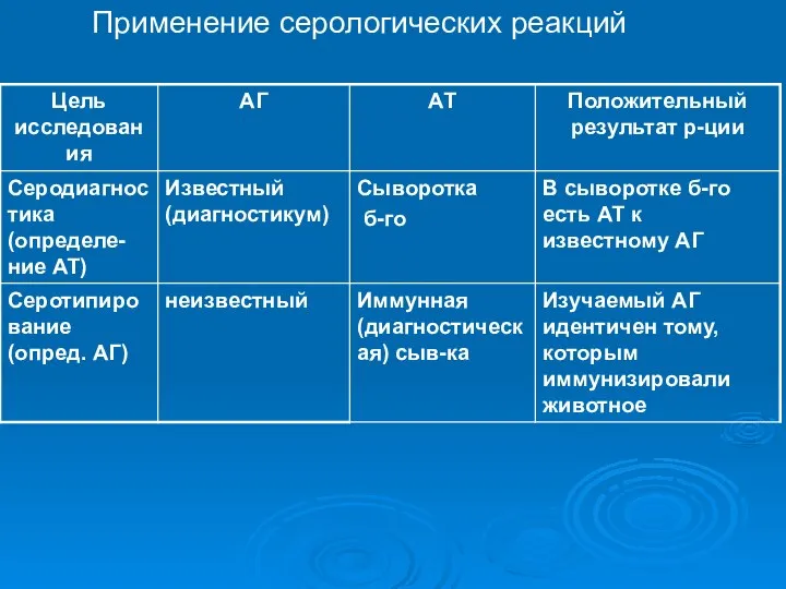 Применение серологических реакций