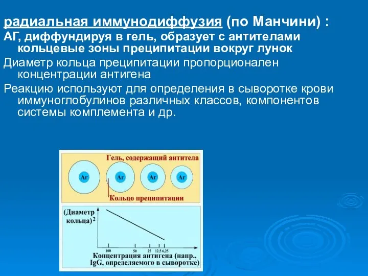 радиальная иммунодиффузия (по Манчини) : АГ, диффундируя в гель, образует с