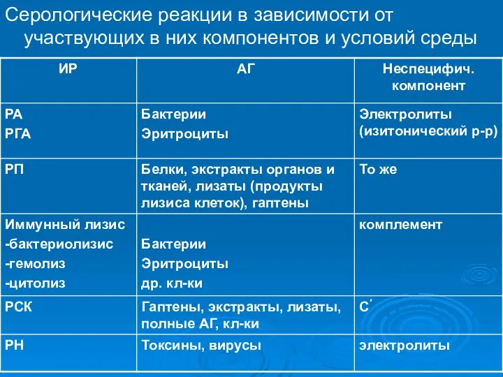 Серологические реакции в зависимости от участвующих в них компонентов и условий среды