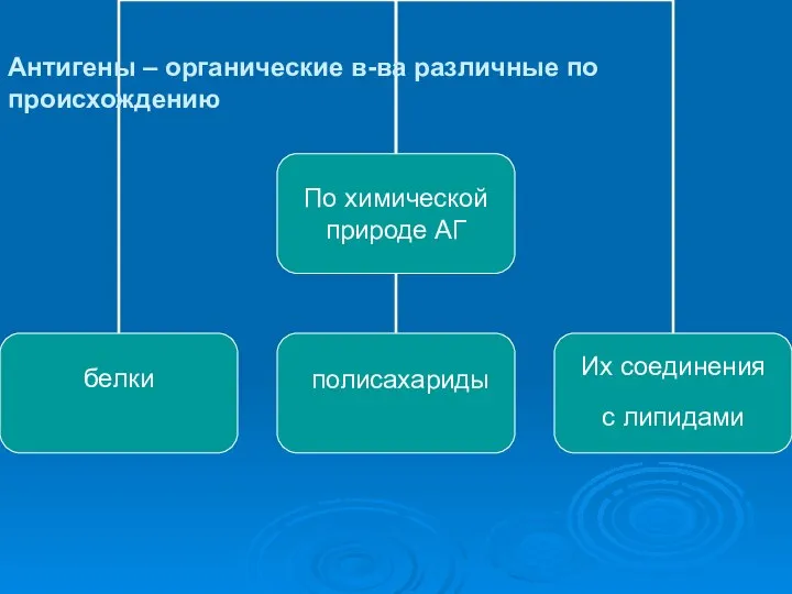 Антигены – органические в-ва различные по происхождению