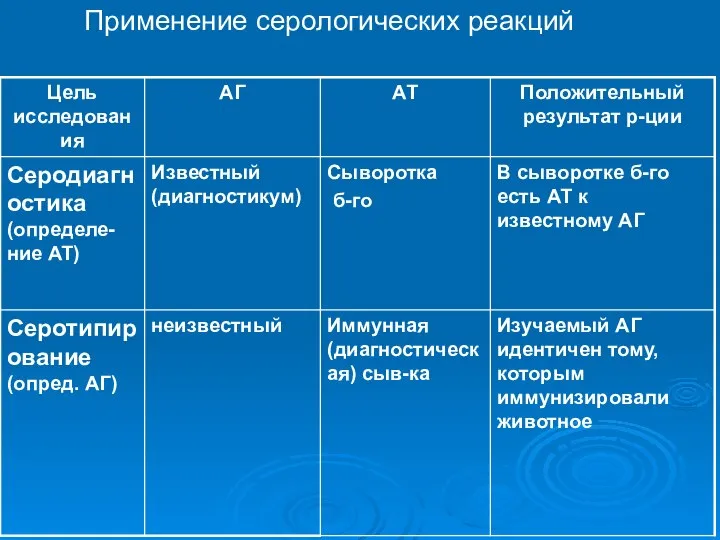 Применение серологических реакций