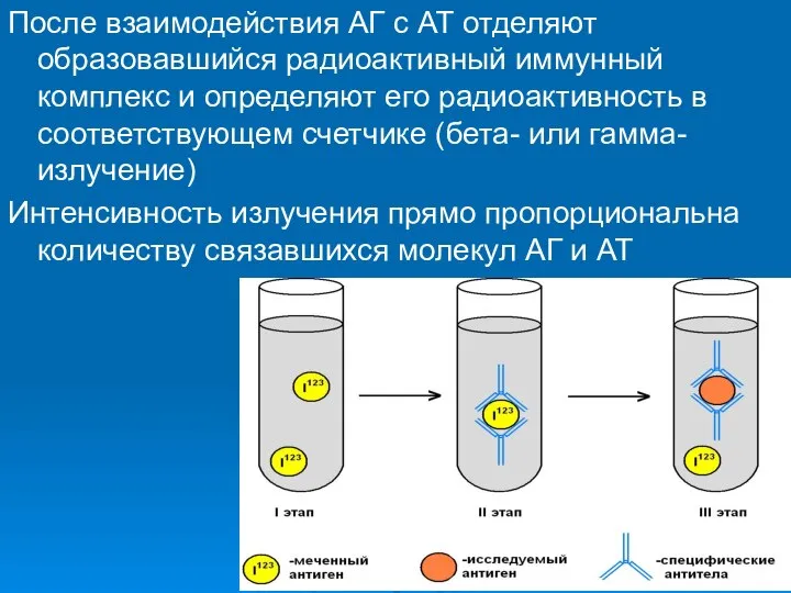 После взаимодействия АГ с АТ отделяют образовавшийся радиоактивный иммунный комплекс и