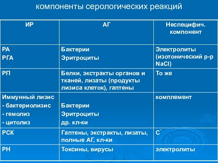 компоненты серологических реакций