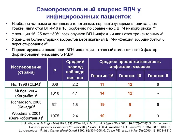 1. Ho GY, et al. N Engl J Med 1998; 338:423–428;