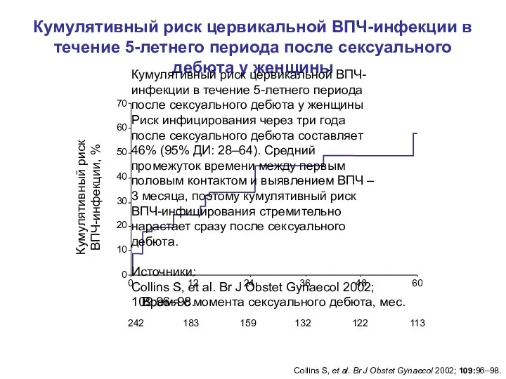 Collins S, et al. Br J Obstet Gynaecol 2002; 109:96–98. Кумулятивный