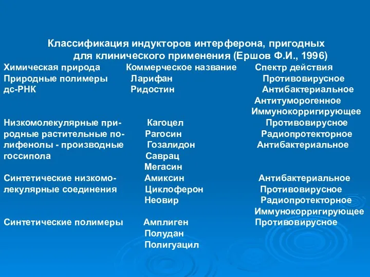 Классификация индукторов интерферона, пригодных для клинического применения (Ершов Ф.И., 1996) Химическая