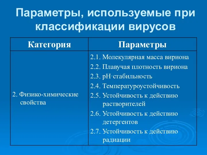 Параметры, используемые при классификации вирусов