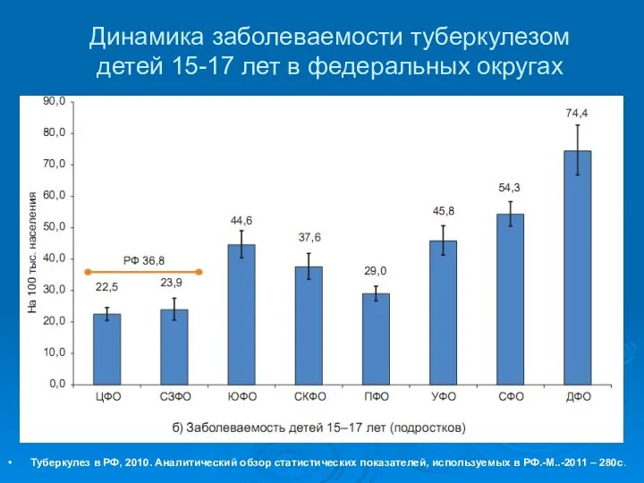 Динамика заболеваемости туберкулезом детей 15-17 лет в федеральных округах Туберкулез в