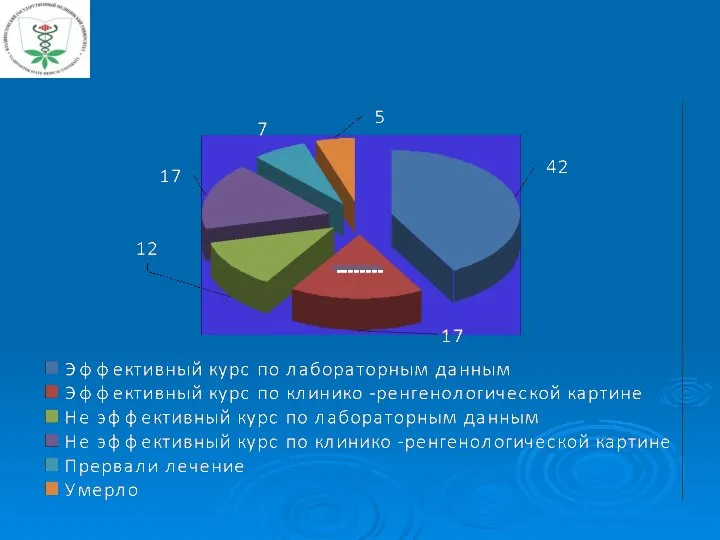 Исходы курса противотуберкулезной химиотерапии у детей (%) -------- --------