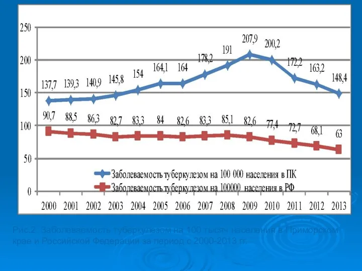 Рис.2. Заболеваемость туберкулезом на 100 тысяч населения в Приморском крае и