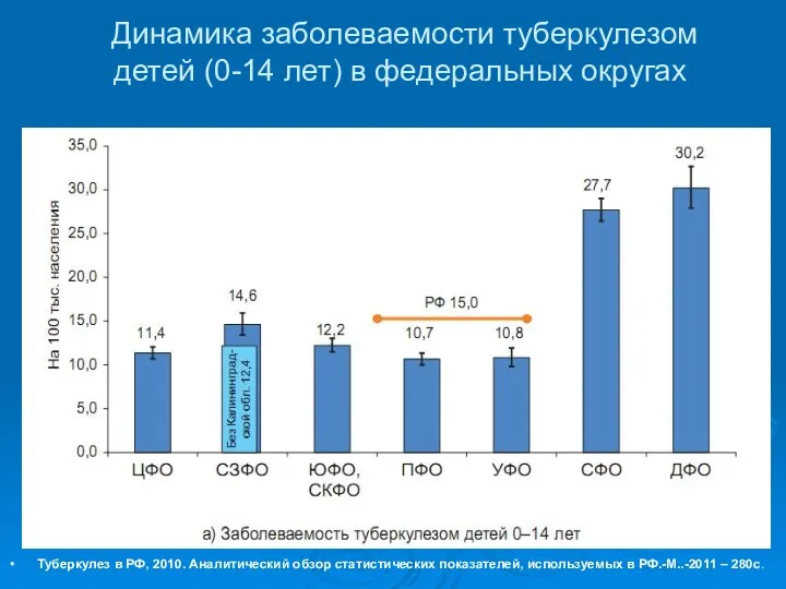 Динамика заболеваемости туберкулезом детей (0-14 лет) в федеральных округах Туберкулез в