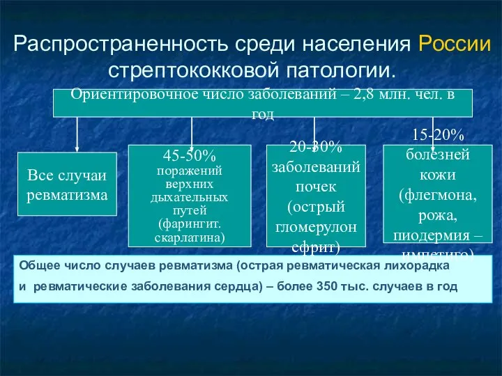 Распространенность среди населения России стрептококковой патологии. Общее число случаев ревматизма (острая