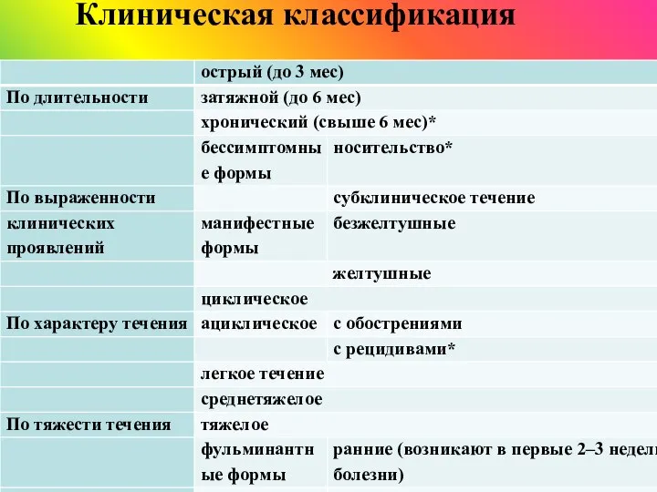 Клиническая классификация