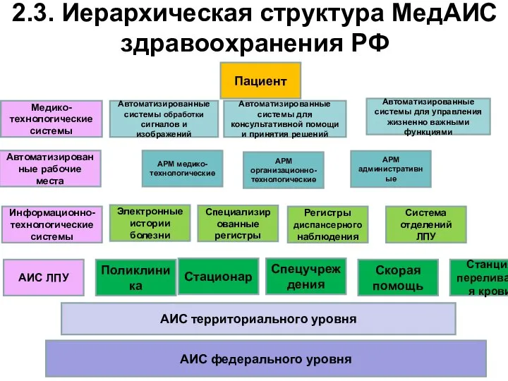 2.3. Иерархическая структура МедАИС здравоохранения РФ Пациент Медико-технологические системы Автоматизированные системы