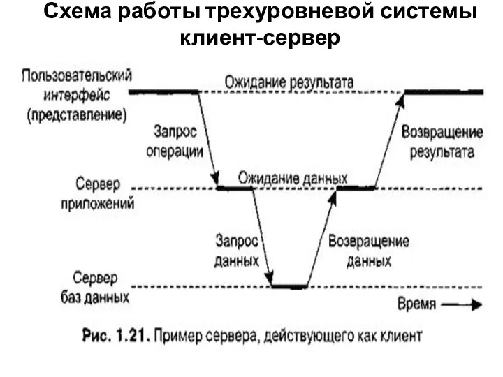 Схема работы трехуровневой системы клиент-сервер