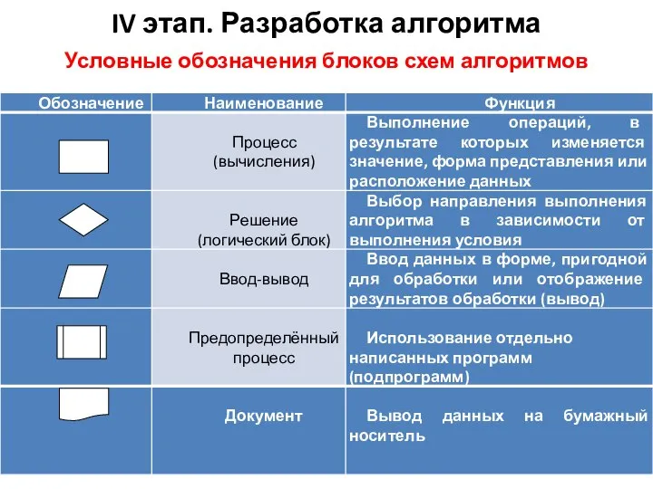 IV этап. Разработка алгоритма Условные обозначения блоков схем алгоритмов