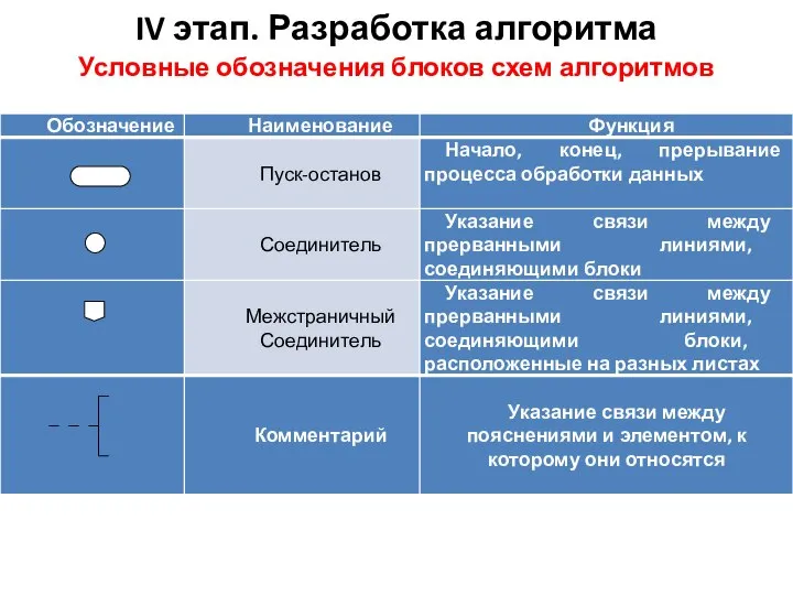 IV этап. Разработка алгоритма Условные обозначения блоков схем алгоритмов