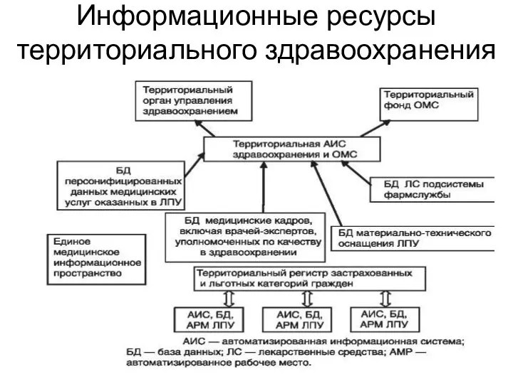 Информационные ресурсы территориального здравоохранения