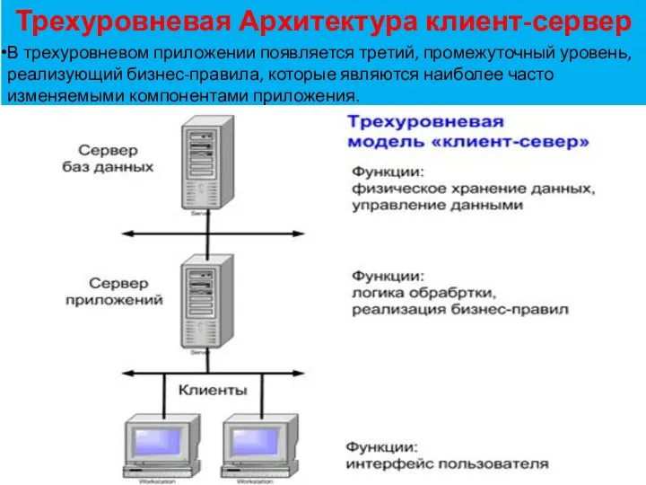 Трехуровневая Архитектура клиент-сервер В трехуровневом приложении появляется третий, промежуточный уровень, реализующий