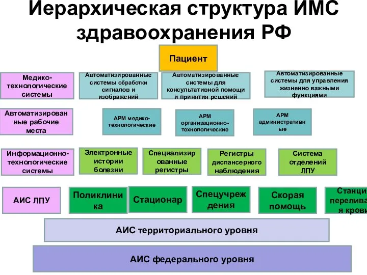 Иерархическая структура ИМС здравоохранения РФ Пациент Медико-технологические системы Автоматизированные системы обработки