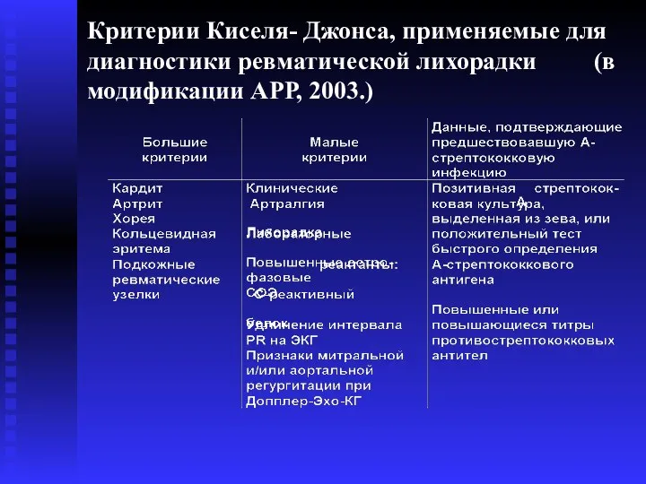 Критерии Киселя- Джонса, применяемые для диагностики ревматической лихорадки (в модификации АРР, 2003.)