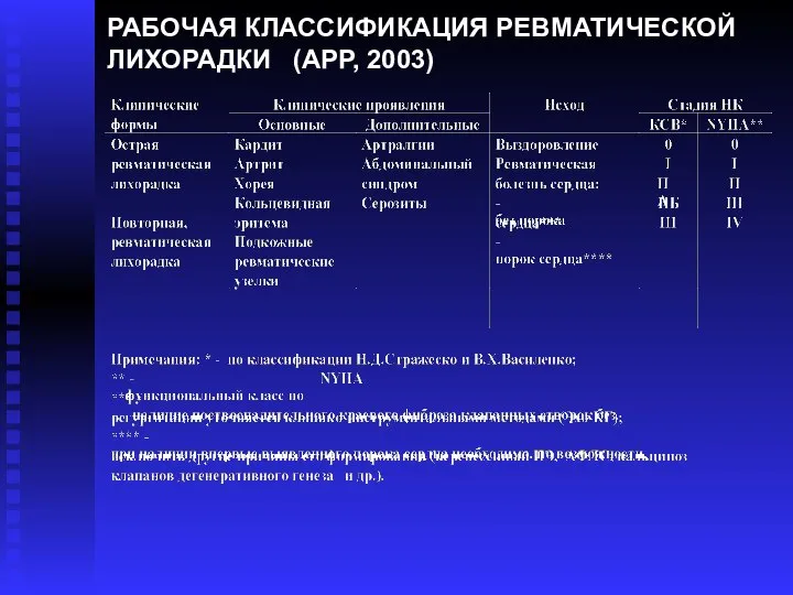 РАБОЧАЯ КЛАССИФИКАЦИЯ РЕВМАТИЧЕСКОЙ ЛИХОРАДКИ (АРР, 2003)