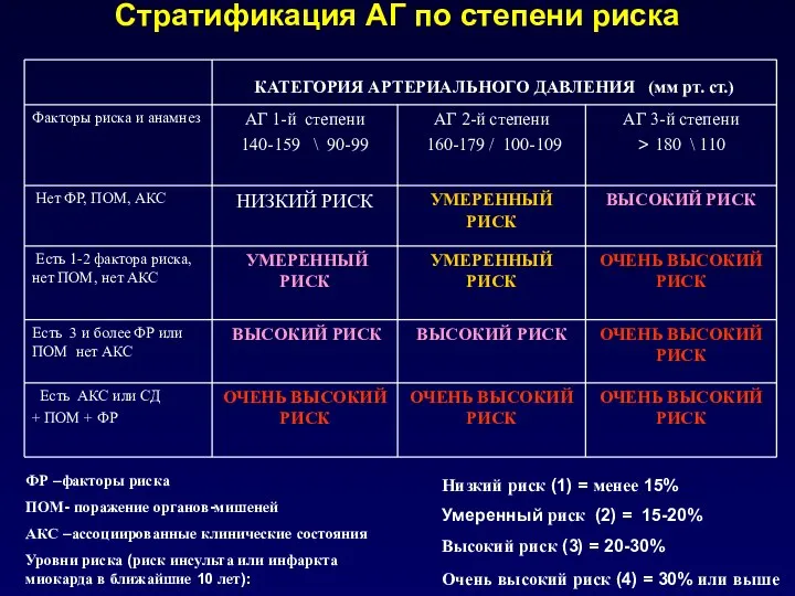 Стратификация АГ по степени риска ФР –факторы риска ПОМ- поражение органов-мишеней