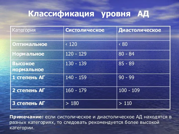 Классификация уровня АД Примечание: если систолическое и диастолическое АД находятся в