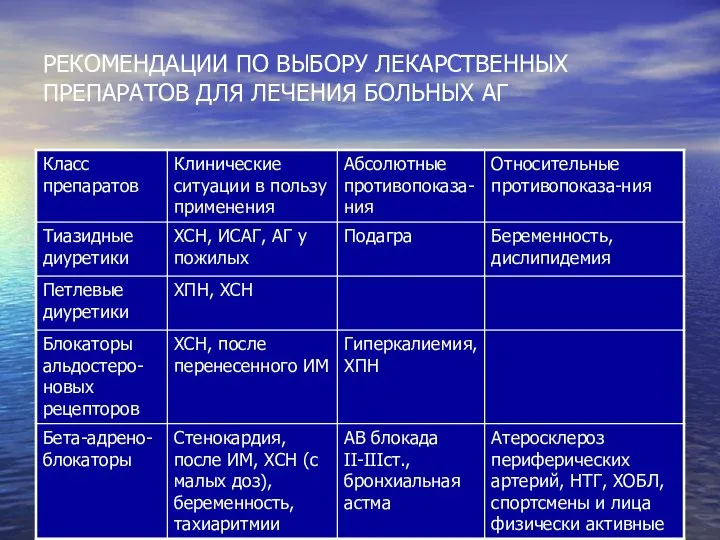 РЕКОМЕНДАЦИИ ПО ВЫБОРУ ЛЕКАРСТВЕННЫХ ПРЕПАРАТОВ ДЛЯ ЛЕЧЕНИЯ БОЛЬНЫХ АГ