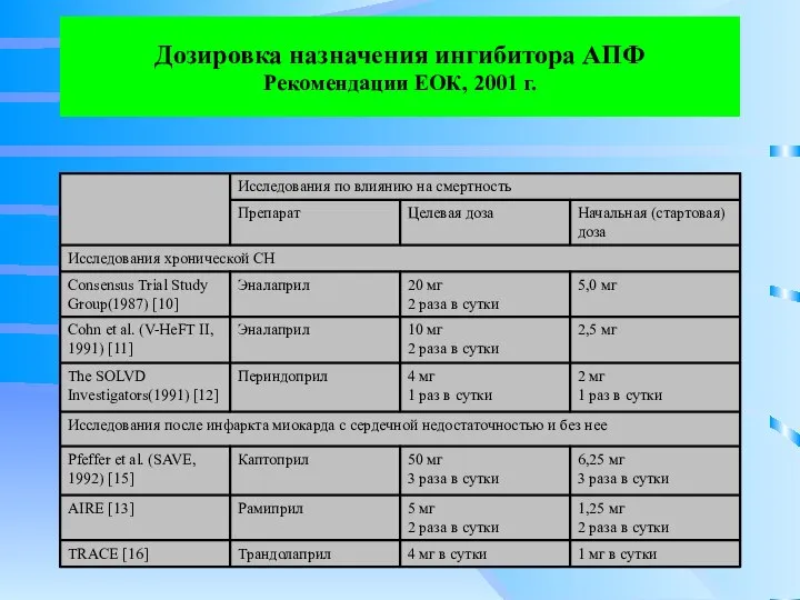 Дозировка назначения ингибитора АПФ Рекомендации ЕОК, 2001 г.