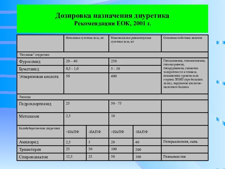 Дозировка назначения диуретика Рекомендации ЕОК, 2001 г.