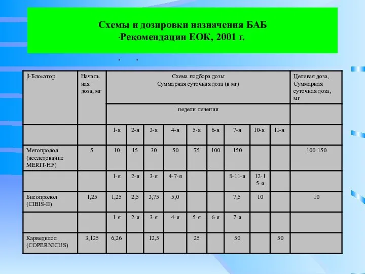 Схемы и дозировки назначения БАБ Рекомендации ЕОК, 2001 г.