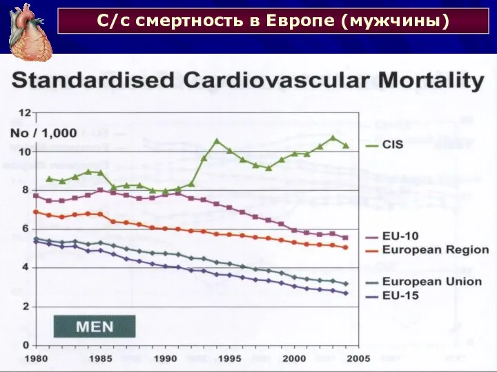 C/с смертность в Европе (мужчины) Euro Heart Survey, 2007