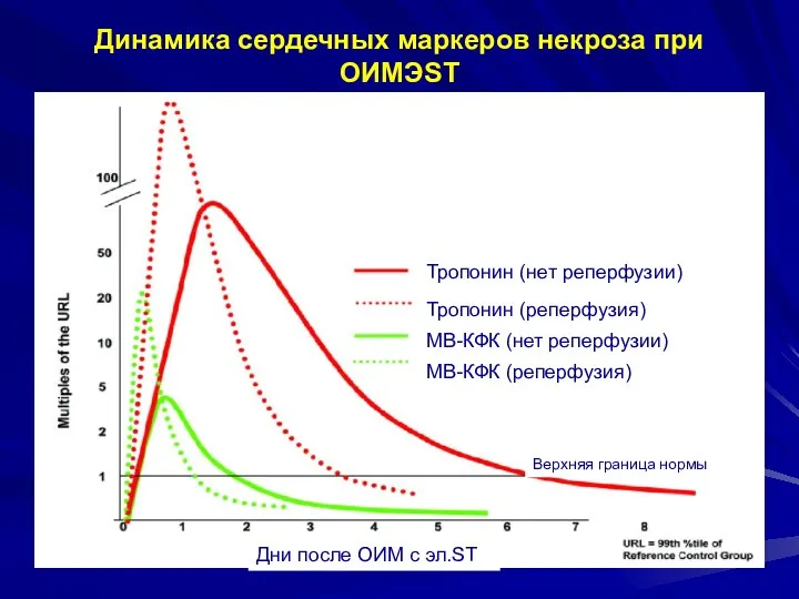 Динамика сердечных маркеров некроза при ОИМЭST Тропонин (нет реперфузии) Тропонин (реперфузия)