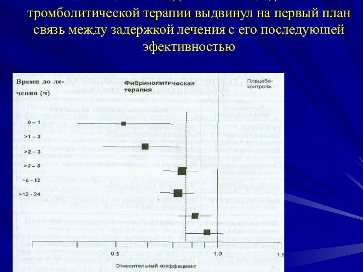 Мета-анализ последних 22-х исследований тромболитической терапии выдвинул на первый план связь