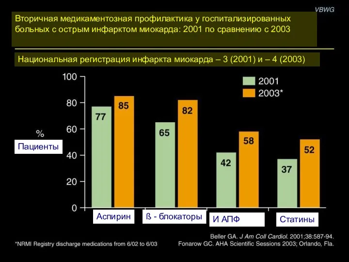 Вторичная медикаментозная профилактика у госпитализированных больных с острым инфарктом миокарда: 2001