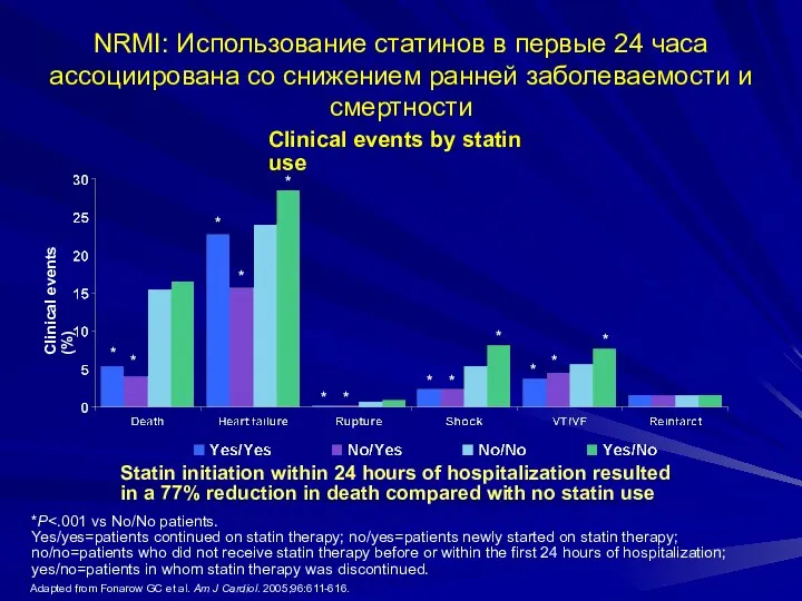 NRMI: Использование статинов в первые 24 часа ассоциирована со снижением ранней