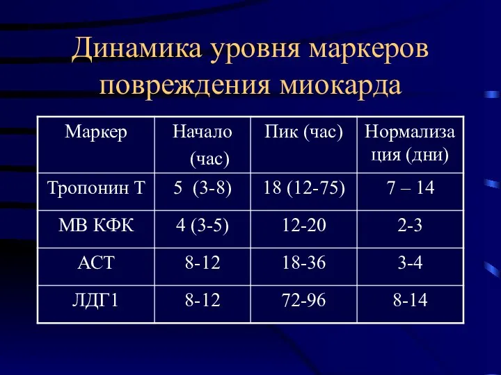 Динамика уровня маркеров повреждения миокарда